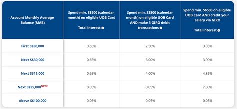 uob credit card interest rate.